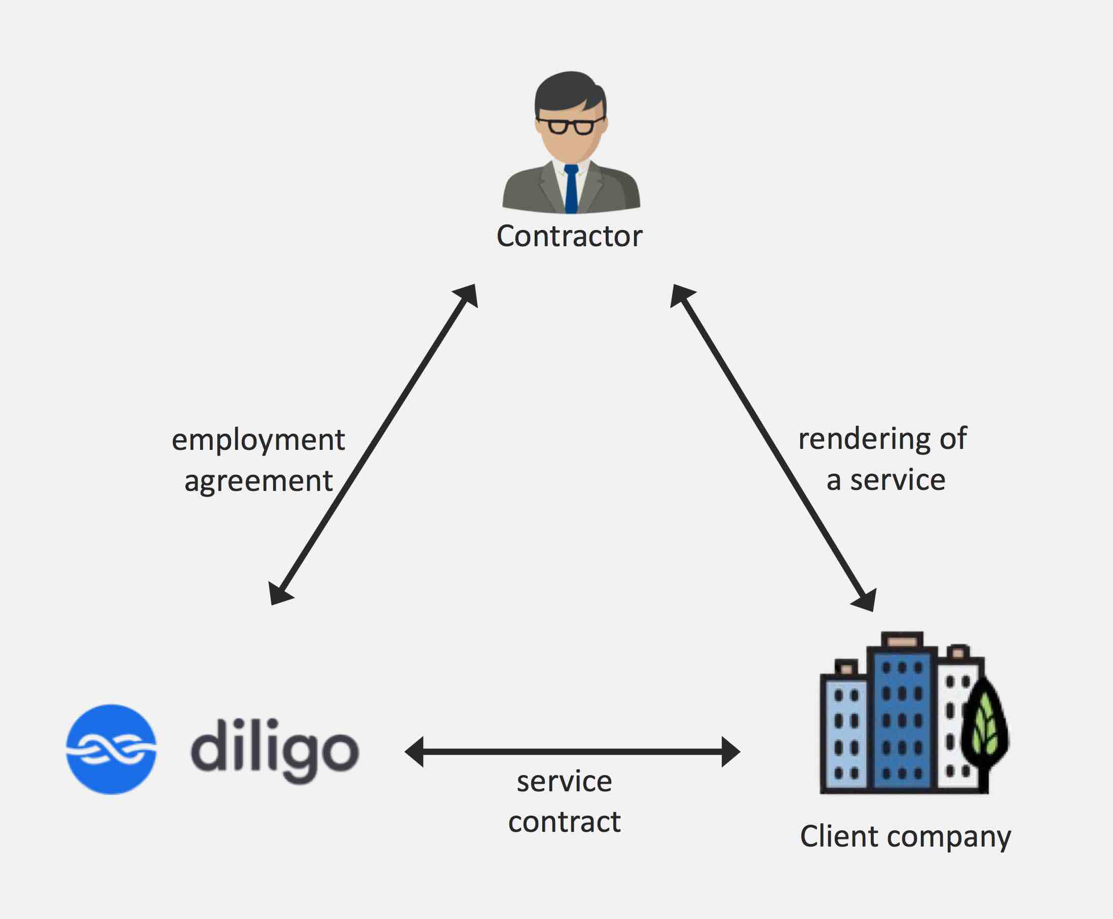 The payroll umbrella structure establishes a relationship committing 3 parties: the Contractor employee, the Client company and the Payroll umbrella company.