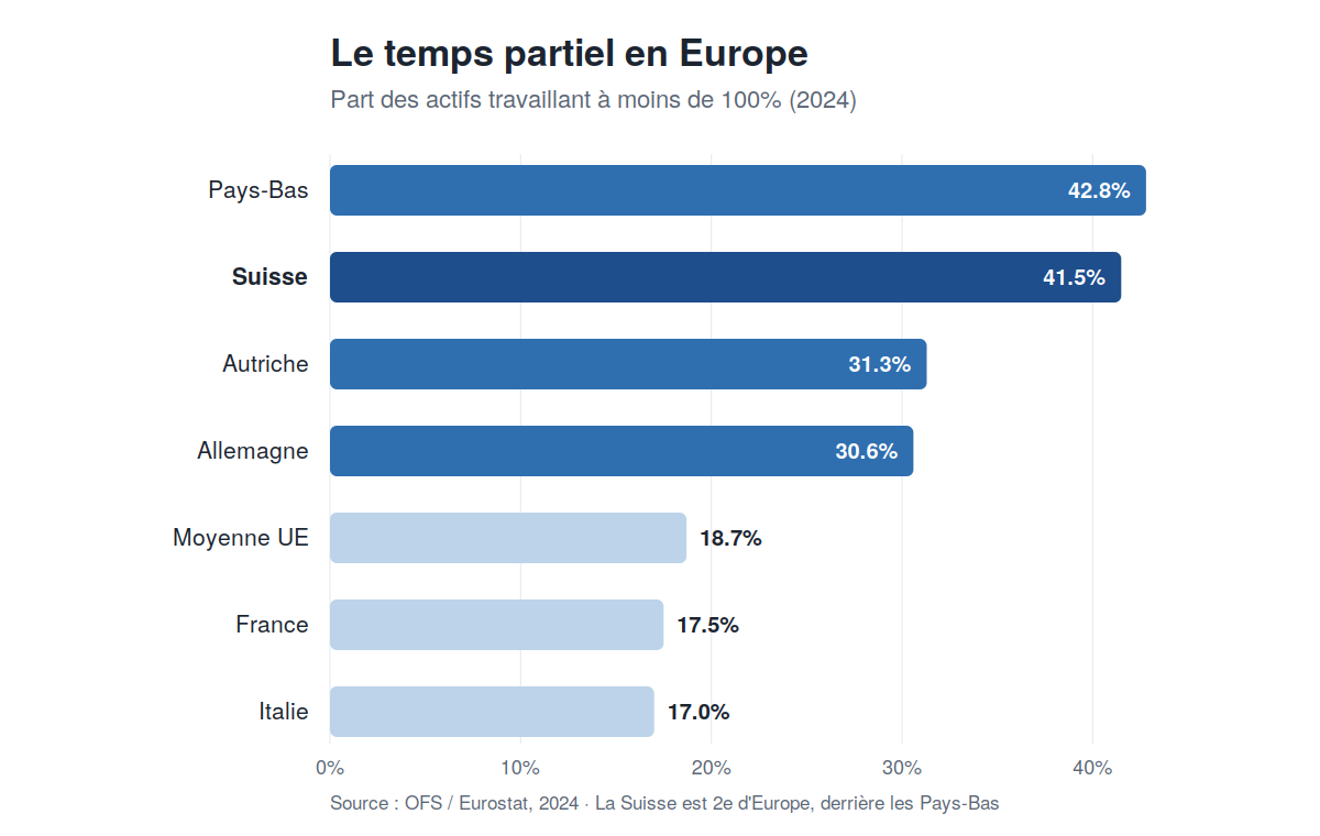 Travailler à temps partiel en Suisse grâce au payrolling 1 temps partiel europe 2024 2